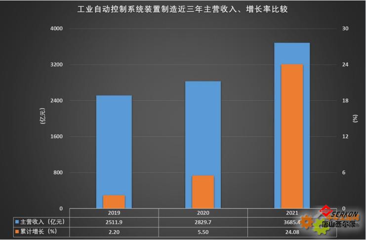 近三年仪器仪表重要子行业经济运行概况